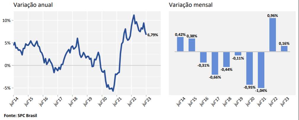 Inadimplência cai