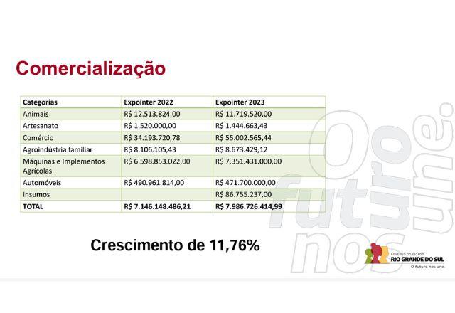 Expointer 2023 bate recorde de público e de comercialização, com