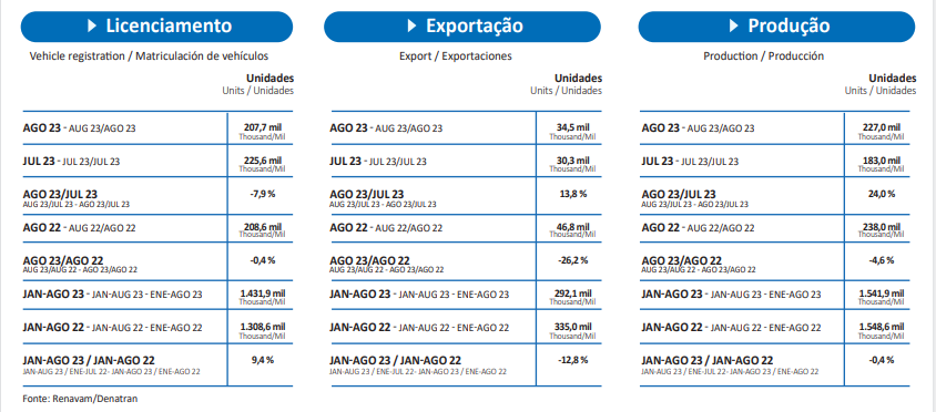 Carta da Anfavea