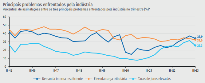 sondagem industrial