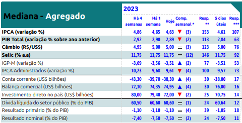 Relatório Focus: mercado prevê inflação de 8,89% em 2022, aponta boletim  parcial