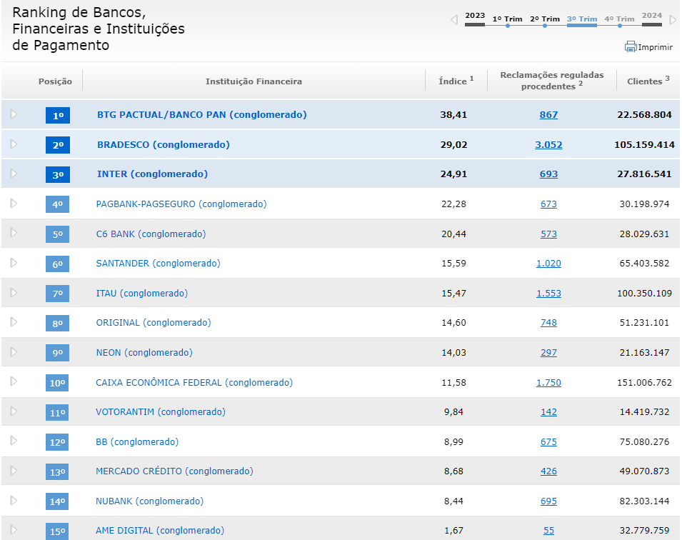 ranking bancos 