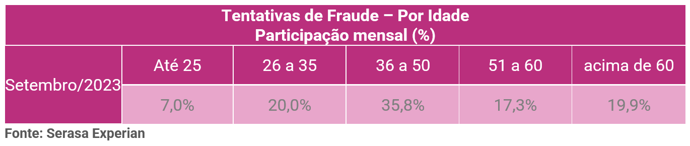 Fraudes por idade