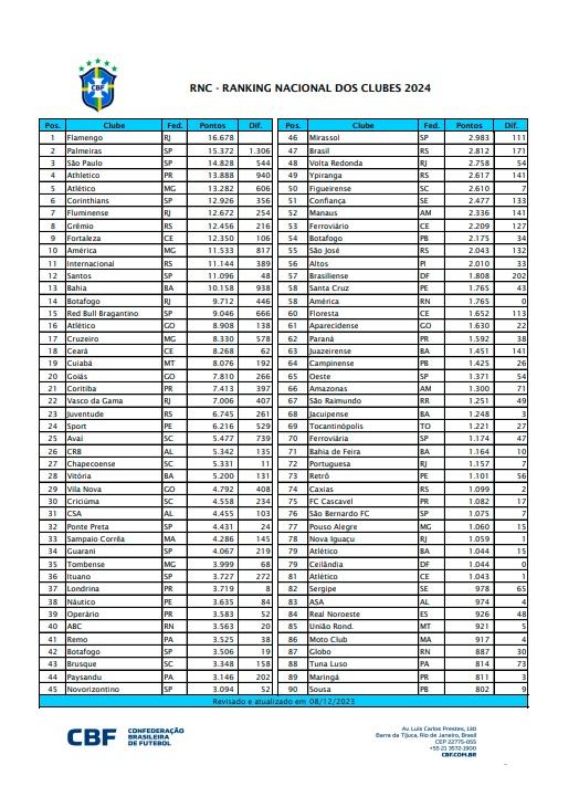 CBF Divulga Ranking De Clubes Com Flamengo, Palmeiras E São Paulo No ...