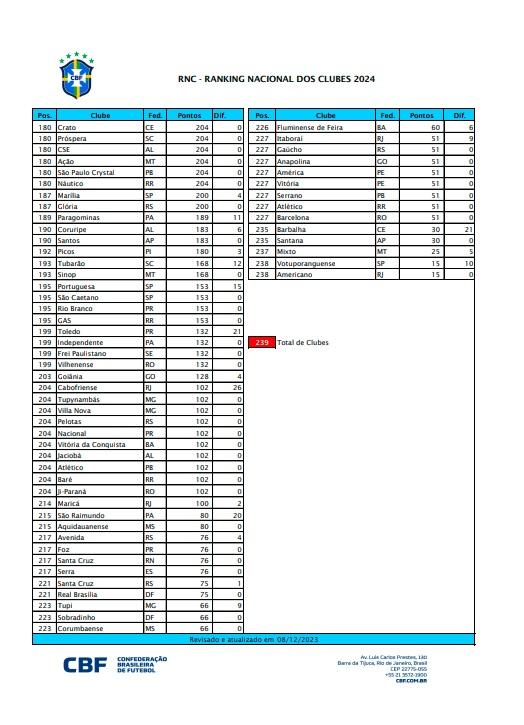 CBF Divulga Ranking De Clubes Com Flamengo, Palmeiras E São Paulo No ...