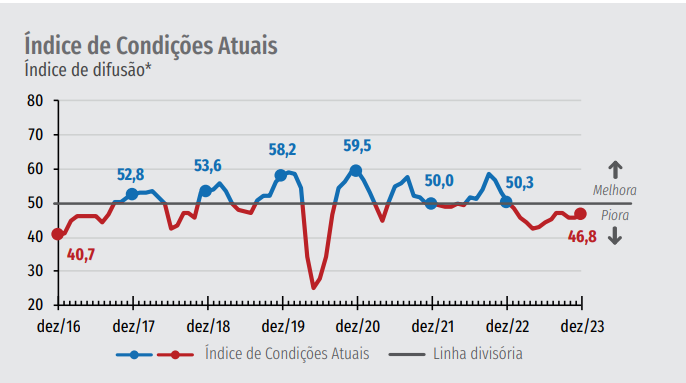 Condições da economia